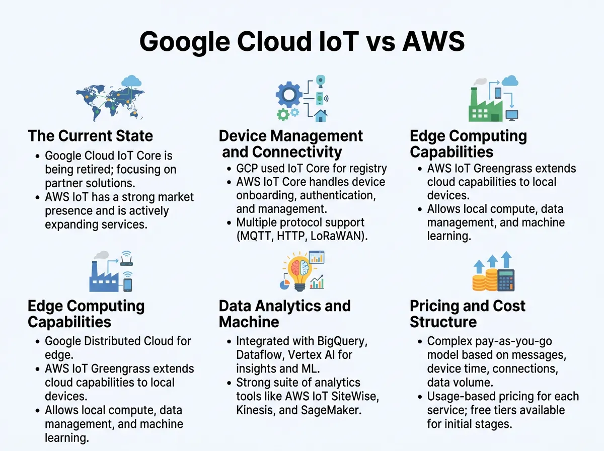 Google Cloud IoT vs AWS IoT: Which Is Better?